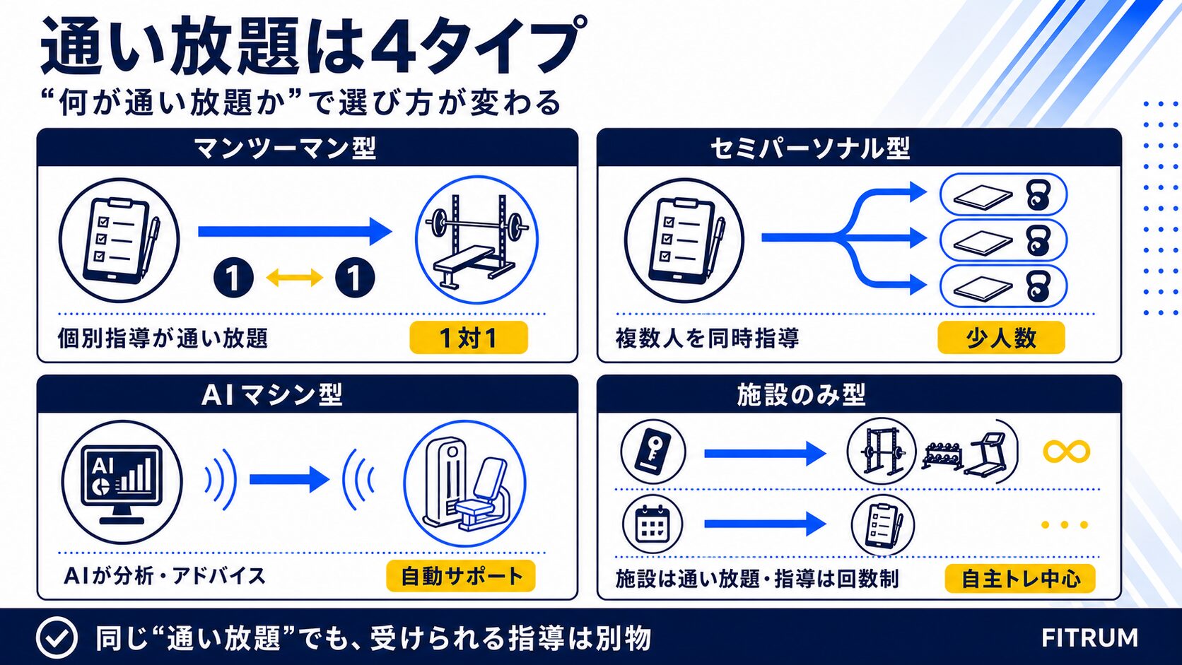 通い放題の4タイプ