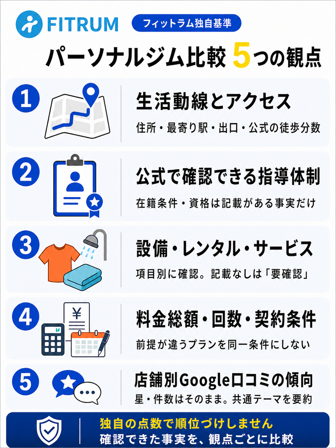パーソナルジム比較5つの観点(生活動線とアクセス、公式で確認できる指導体制、設備・レンタル・サービス、料金総額・回数・契約条件、店舗別Google口コミの傾向)