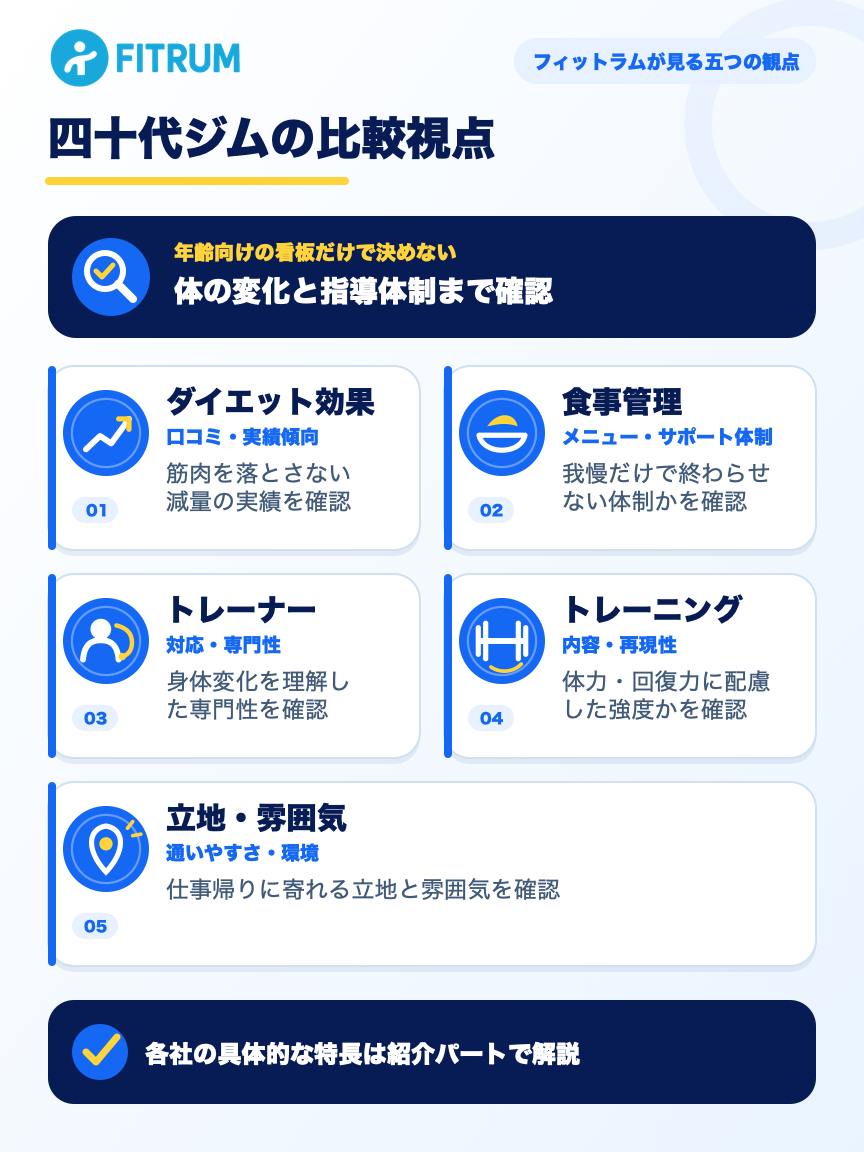 四十代のパーソナルジム選びでフィットラムが確認する五つの比較視点