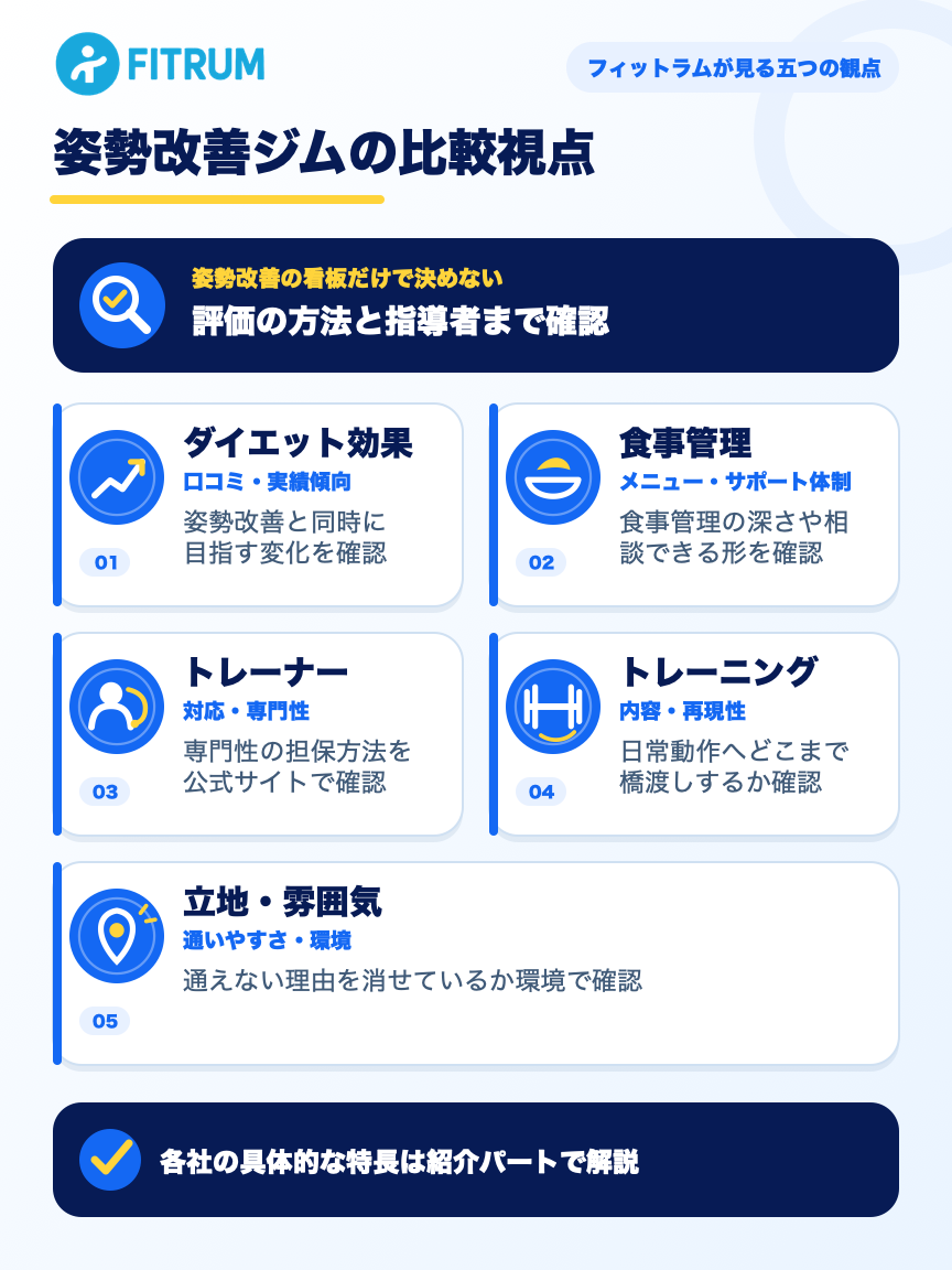姿勢改善のパーソナルジムを比較するフィットラムの五つの観点