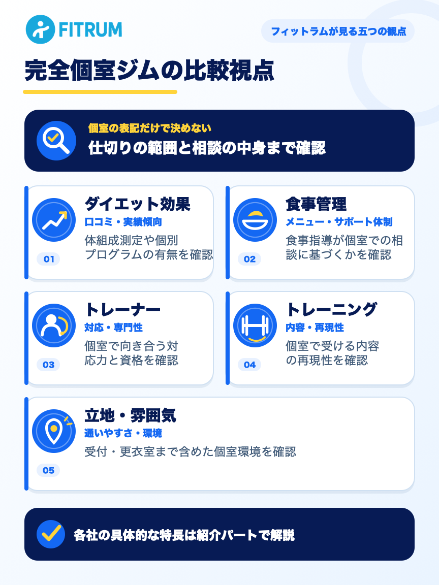 完全個室のパーソナルジム選びでフィットラムが確認する五つの比較視点