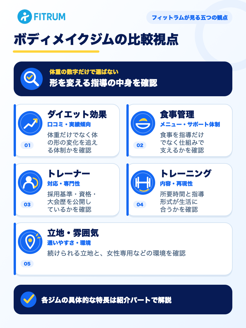 ボディメイク目的のパーソナルジム選びでフィットラムが確認する五つの比較視点