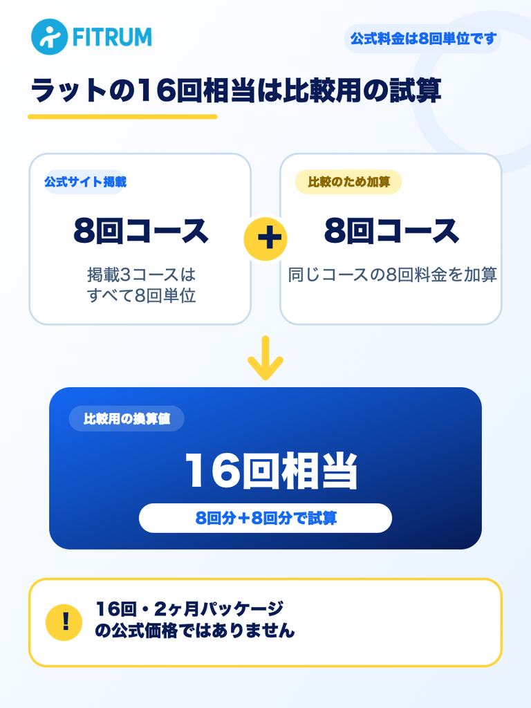 ラットの16回相当は比較用の試算